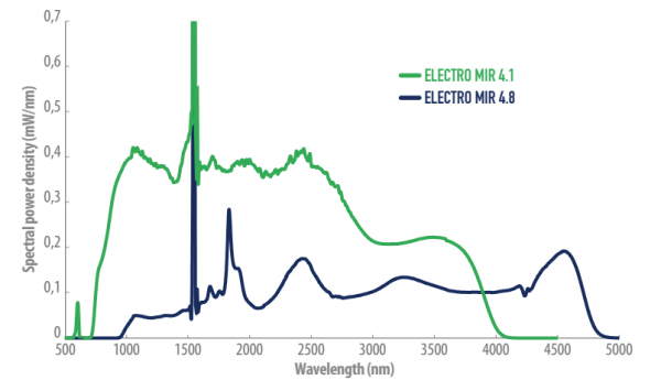 Electro MIR 4 Spectral Power Density 